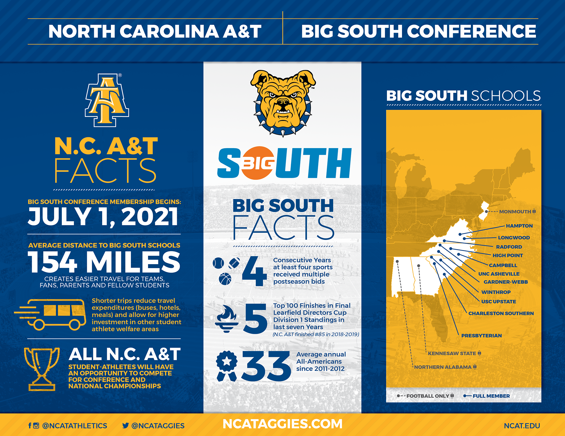NC A&T Logo Big South Logo  Map of Schools Campbell (Buies Creek, NC) Charleston Southern (Charleston, SC) Gardner-Webb (Boiling Springs, NC) Hampton (Hampton, VA) High Point (High Point, NC) Longwood (Farmville, VA) Presbyterian (Clinton, SC) Radford (Radford, VA) UNC Asheville (Asheville, NC) USC Upstate (Spartanburg, SC) Winthrop (Rock Hill, SC) Kennesaw State (Football Only Member) (Kennesaw, GA) Monmouth (Football Only Member) (West Long Branch, NJ) North Alabama (Football Only Member) (Florence, AL)  NC A&T Facts • Big South Conference Membership begins: July 1, 2021 • Average distance to Big South schools is 154 miles. Creates easier travel for teams, fans, parents and fellow students • Shorter trips reduce travel expenditures (buses, hotels, meals) and allow for higher investment in other student athlete welfare areas • All NC A&T student-athletes will have an opportunity to compete for conference & national championship. (Women’s golf currently cannot)  Big South Facts • 4 Consecutive Years at least four sports received multiple postseason bids • 5 Top 100 Finishes in Final Learfield Directors Cup Division 1 Standings in last seven Years (NC A&T finished #85 in 2018-2019) • 33 Average annual All-Americans since 2011-2012   NCATAGGIES.COM NCAT.EDU