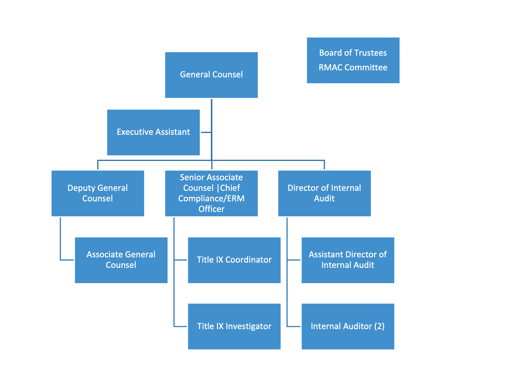 Law Firm Organizational Chart