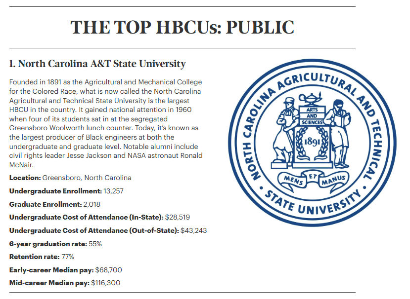 A&T's no. 1 listing in Forbes' ranking of public HBCUs.